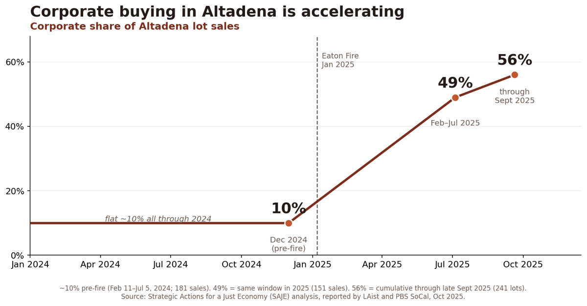 Corporate buying in Altadena is accelerating: investor and corporate share of lot sales rose from about 10% before the fire to over 56% by late 2025.