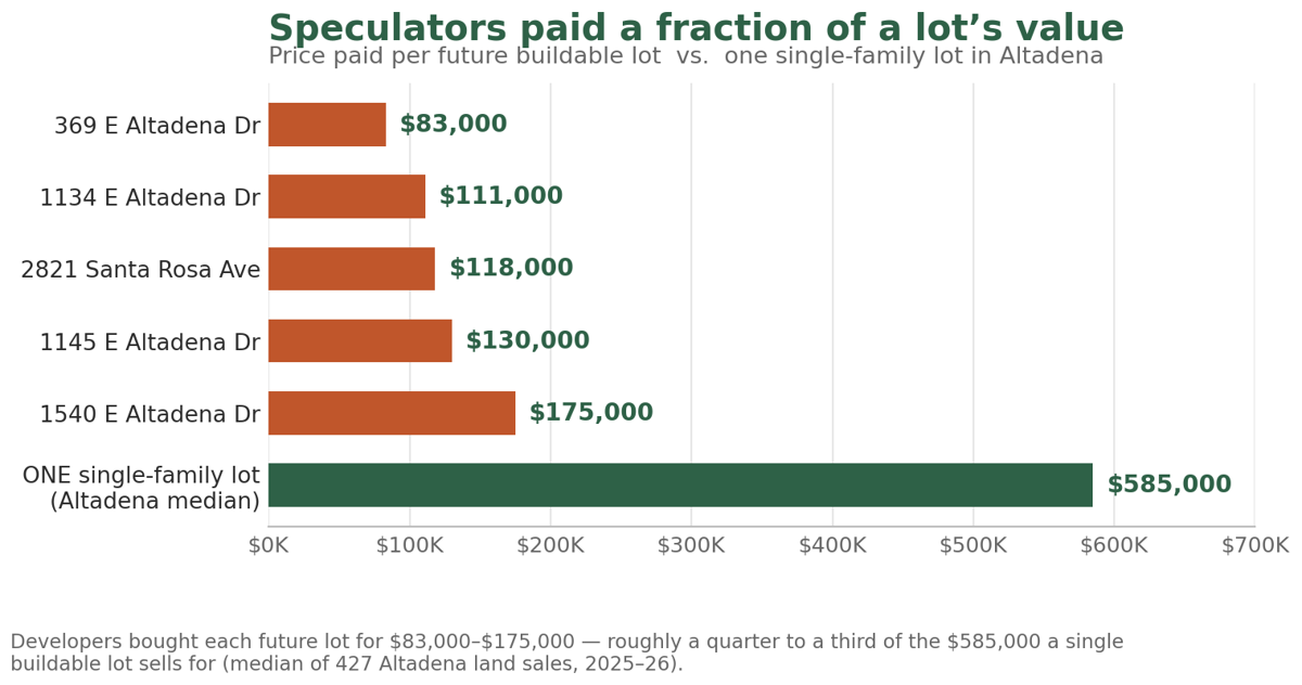 Speculators paid a fraction of a lot's value: per buildable lot, developers paid $83,000 to $175,000 versus the roughly $585,000 a single buildable Altadena lot sells for.
