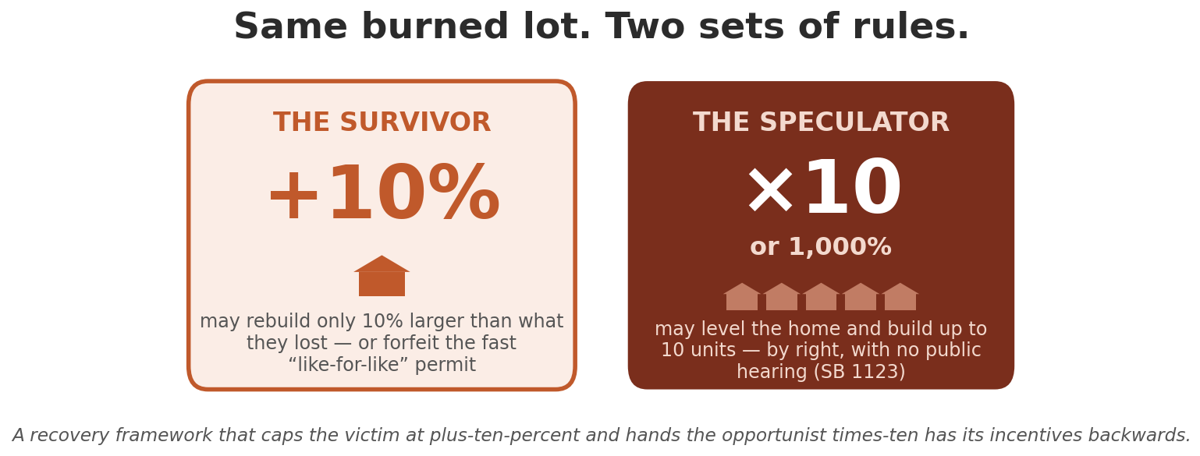 Same burned lot, two sets of rules: a survivor may rebuild about 10% larger, while a speculator may build up to ten units by right.